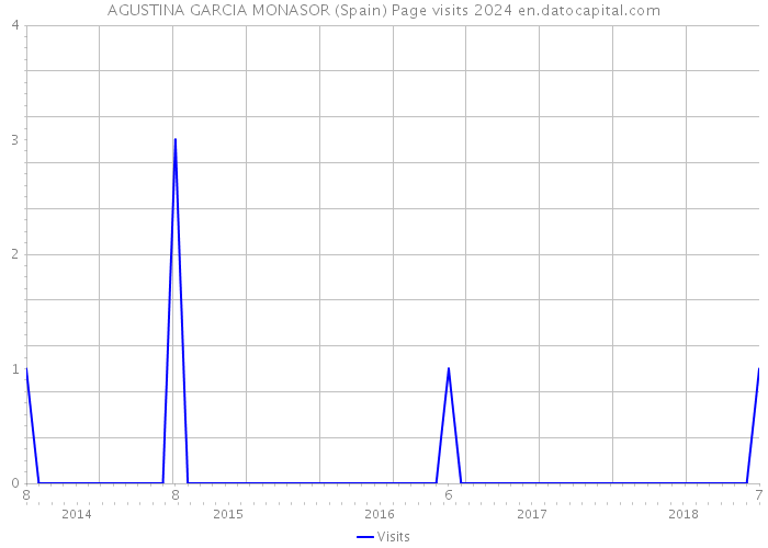 AGUSTINA GARCIA MONASOR (Spain) Page visits 2024 