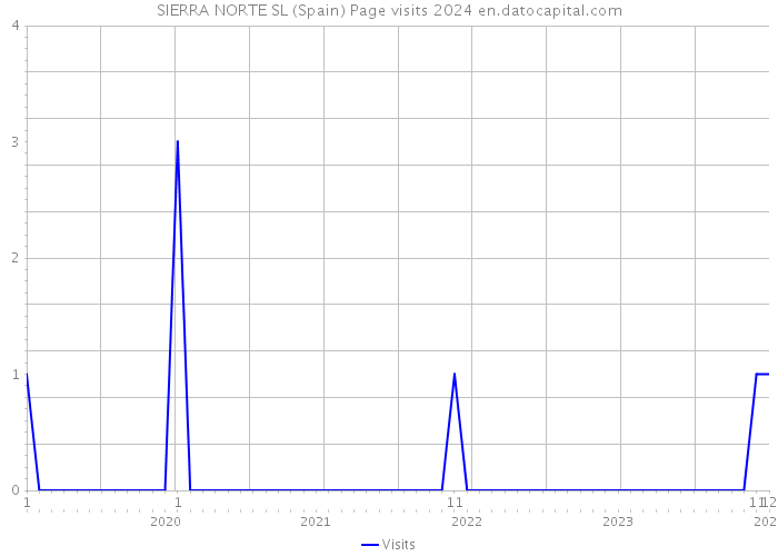 SIERRA NORTE SL (Spain) Page visits 2024 