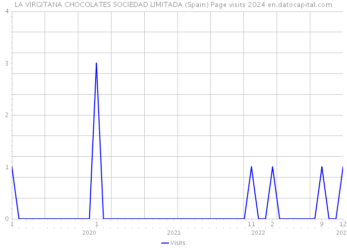 LA VIRGITANA CHOCOLATES SOCIEDAD LIMITADA (Spain) Page visits 2024 