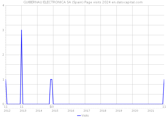 GUIBERNAU ELECTRONICA SA (Spain) Page visits 2024 