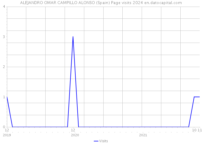 ALEJANDRO OMAR CAMPILLO ALONSO (Spain) Page visits 2024 