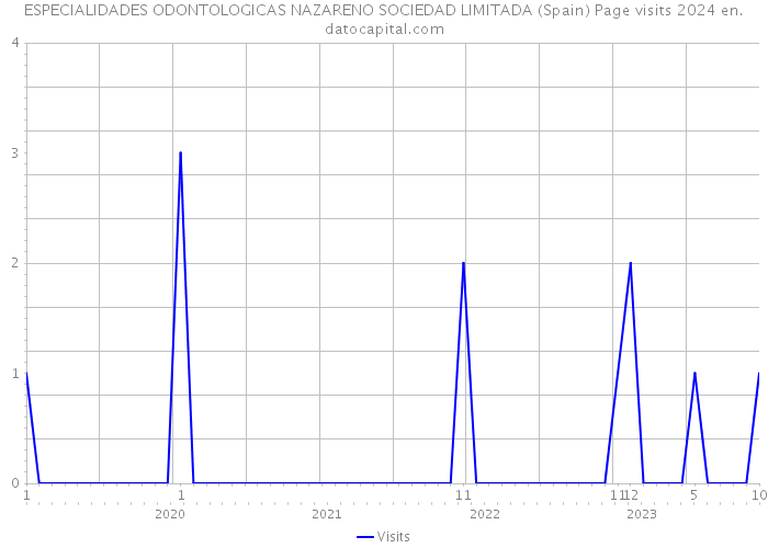 ESPECIALIDADES ODONTOLOGICAS NAZARENO SOCIEDAD LIMITADA (Spain) Page visits 2024 