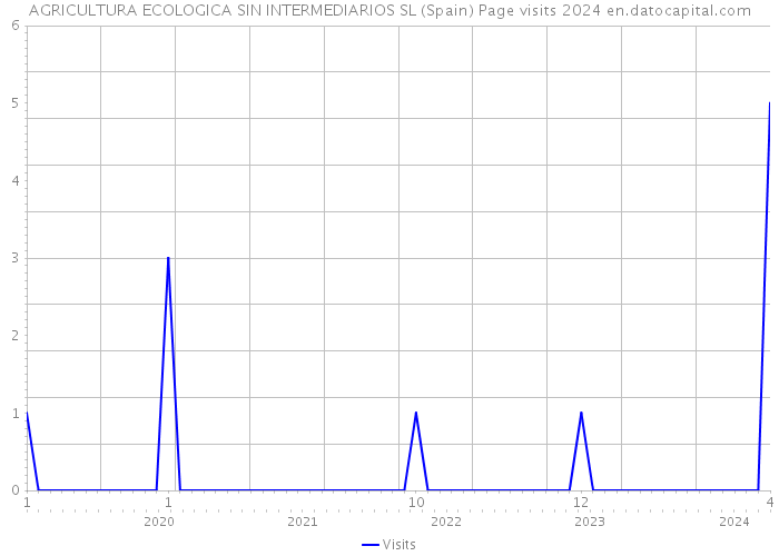 AGRICULTURA ECOLOGICA SIN INTERMEDIARIOS SL (Spain) Page visits 2024 