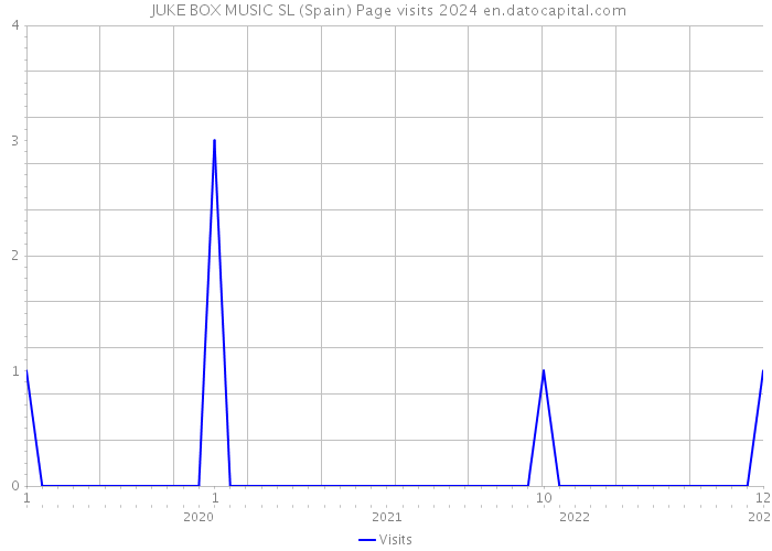  JUKE BOX MUSIC SL (Spain) Page visits 2024 
