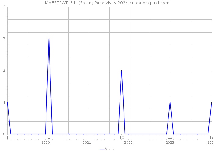 MAESTRAT, S.L. (Spain) Page visits 2024 