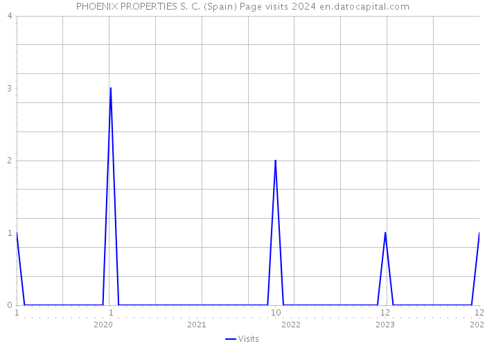 PHOENIX PROPERTIES S. C. (Spain) Page visits 2024 