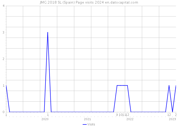 JMG 2018 SL (Spain) Page visits 2024 