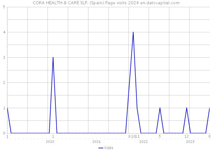CORA HEALTH & CARE SLP. (Spain) Page visits 2024 