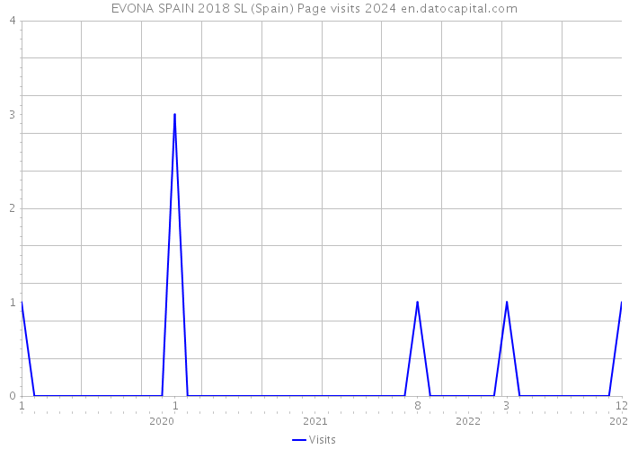 EVONA SPAIN 2018 SL (Spain) Page visits 2024 