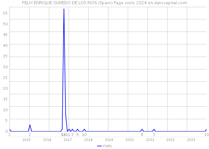 FELIX ENRIQUE OLMEDO DE LOS RIOS (Spain) Page visits 2024 