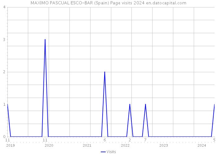 MAXIMO PASCUAL ESCO-BAR (Spain) Page visits 2024 