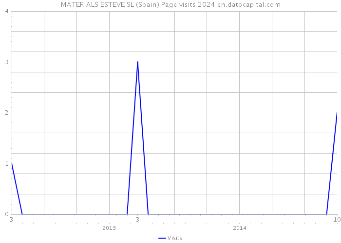 MATERIALS ESTEVE SL (Spain) Page visits 2024 