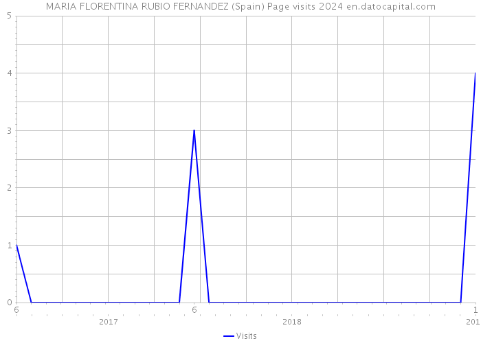 MARIA FLORENTINA RUBIO FERNANDEZ (Spain) Page visits 2024 