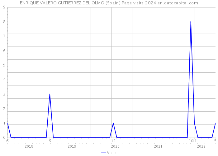 ENRIQUE VALERO GUTIERREZ DEL OLMO (Spain) Page visits 2024 