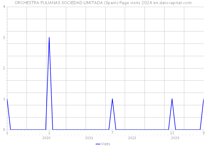 ORCHESTRA PULIANAS SOCIEDAD LIMITADA (Spain) Page visits 2024 