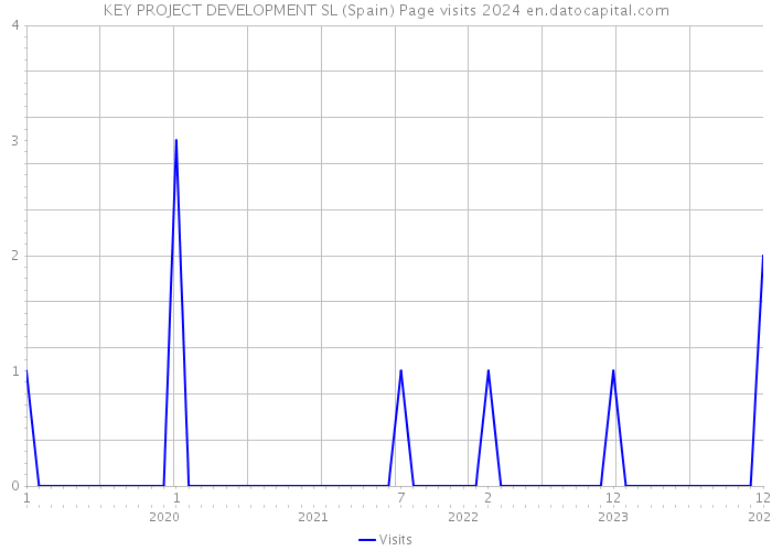 KEY PROJECT DEVELOPMENT SL (Spain) Page visits 2024 