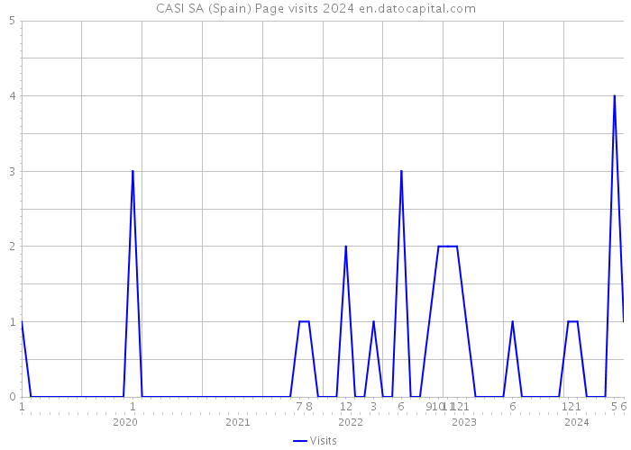 CASI SA (Spain) Page visits 2024 