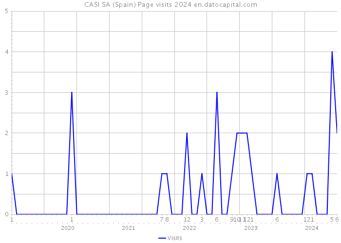 CASI SA (Spain) Page visits 2024 