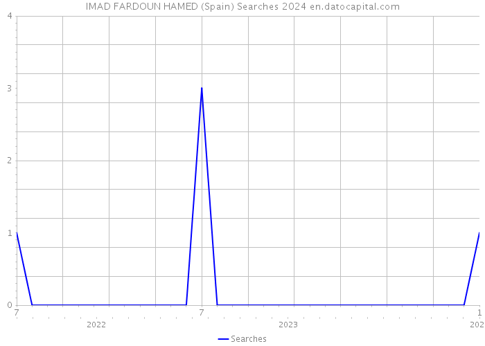 IMAD FARDOUN HAMED (Spain) Searches 2024 