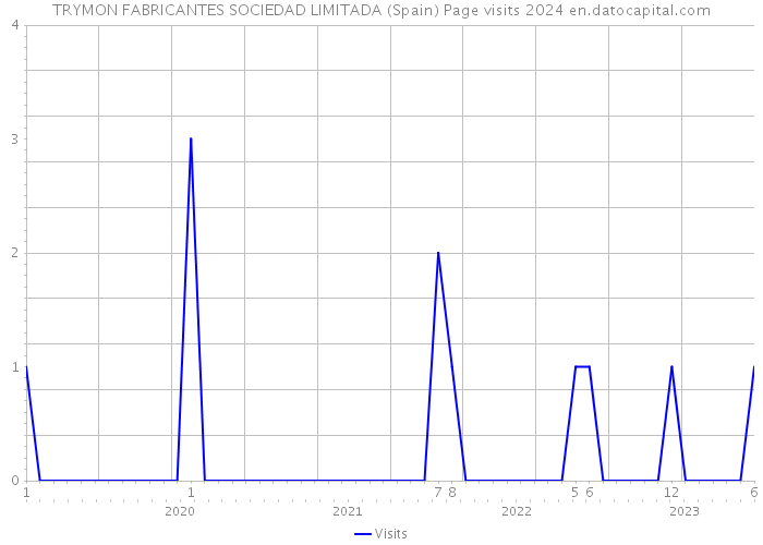 TRYMON FABRICANTES SOCIEDAD LIMITADA (Spain) Page visits 2024 