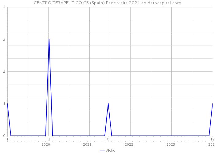 CENTRO TERAPEUTICO CB (Spain) Page visits 2024 