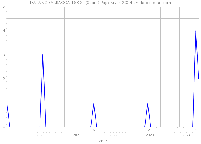 DATANG BARBACOA 168 SL (Spain) Page visits 2024 