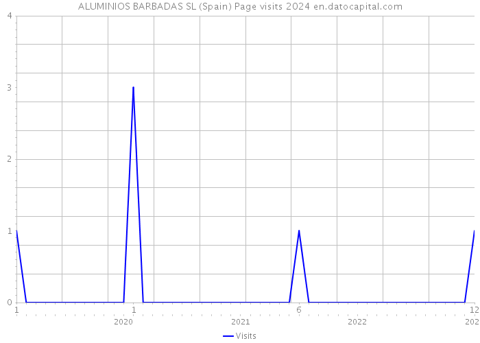 ALUMINIOS BARBADAS SL (Spain) Page visits 2024 