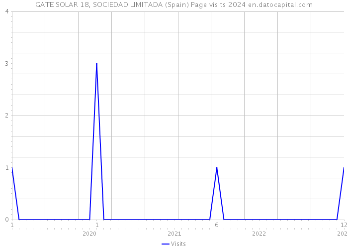 GATE SOLAR 18, SOCIEDAD LIMITADA (Spain) Page visits 2024 