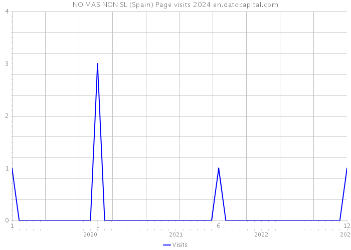 NO MAS NON SL (Spain) Page visits 2024 