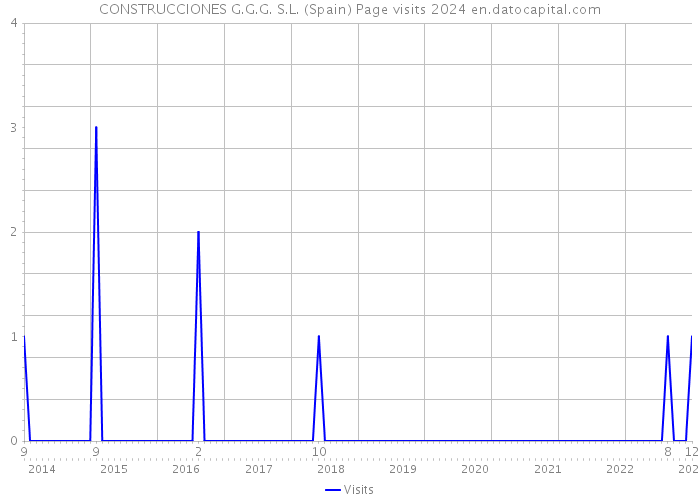 CONSTRUCCIONES G.G.G. S.L. (Spain) Page visits 2024 