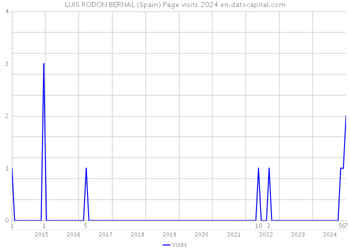 LUIS RODON BERNAL (Spain) Page visits 2024 