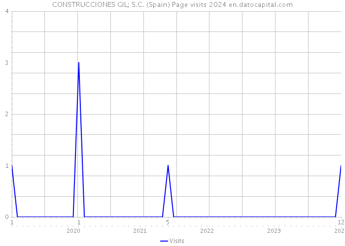 CONSTRUCCIONES GIL; S.C. (Spain) Page visits 2024 