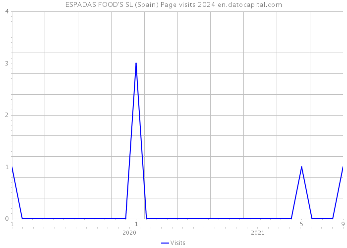 ESPADAS FOOD'S SL (Spain) Page visits 2024 