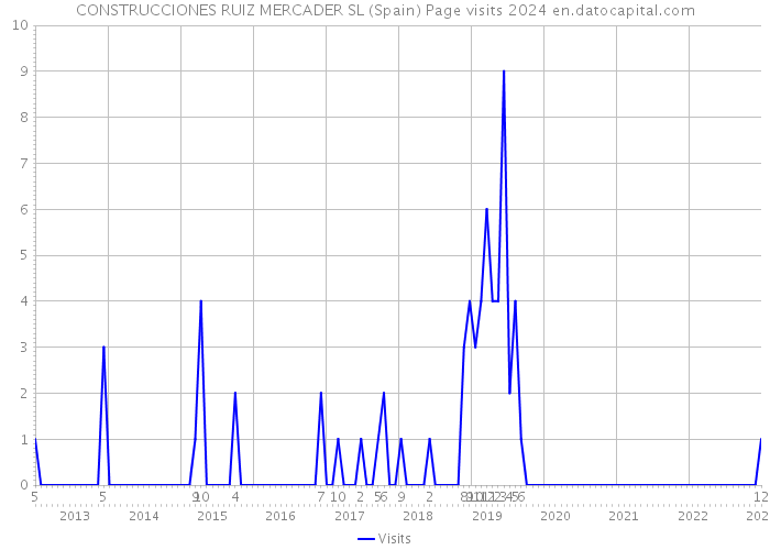 CONSTRUCCIONES RUIZ MERCADER SL (Spain) Page visits 2024 