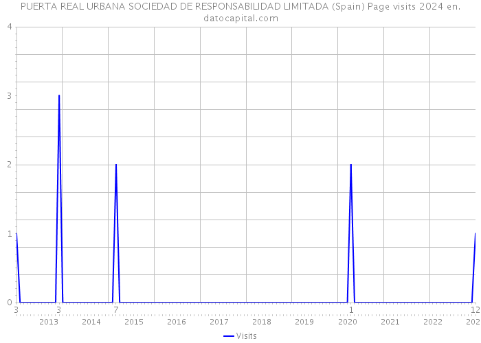 PUERTA REAL URBANA SOCIEDAD DE RESPONSABILIDAD LIMITADA (Spain) Page visits 2024 
