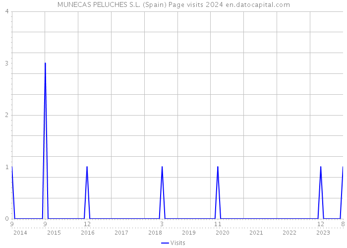 MUNECAS PELUCHES S.L. (Spain) Page visits 2024 