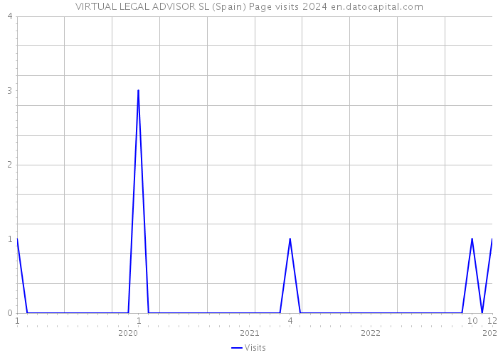 VIRTUAL LEGAL ADVISOR SL (Spain) Page visits 2024 