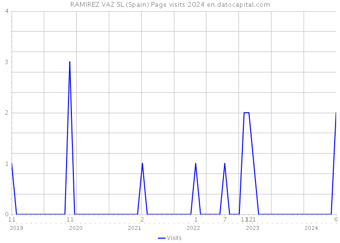 RAMIREZ VAZ SL (Spain) Page visits 2024 