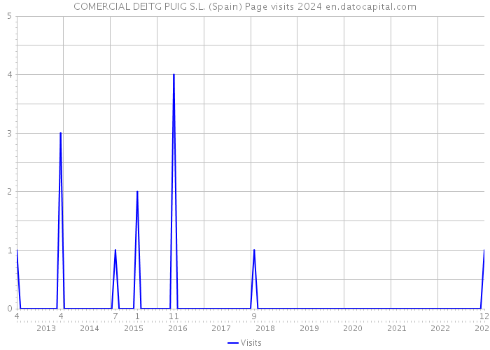 COMERCIAL DEITG PUIG S.L. (Spain) Page visits 2024 