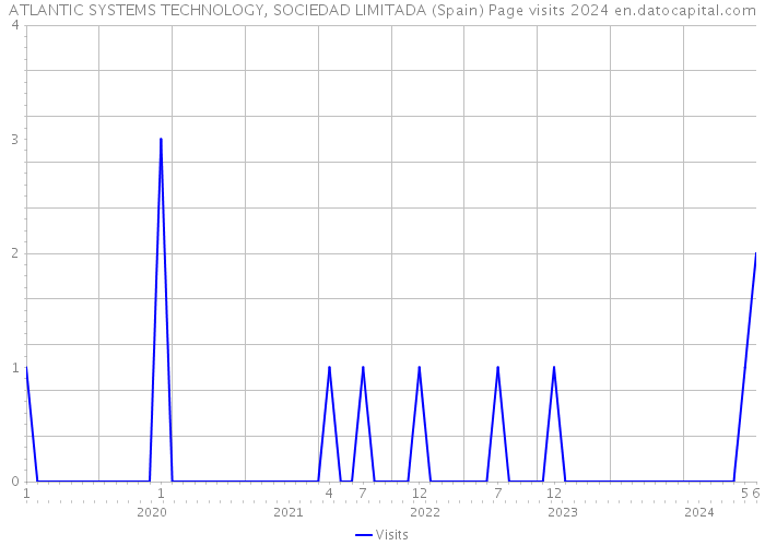 ATLANTIC SYSTEMS TECHNOLOGY, SOCIEDAD LIMITADA (Spain) Page visits 2024 