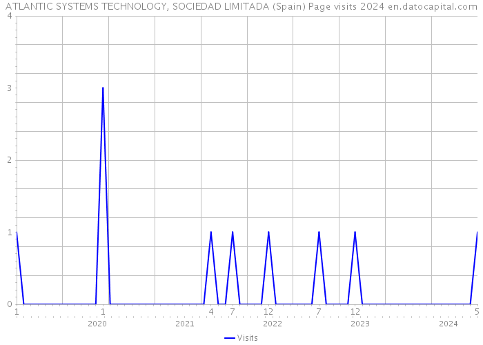 ATLANTIC SYSTEMS TECHNOLOGY, SOCIEDAD LIMITADA (Spain) Page visits 2024 