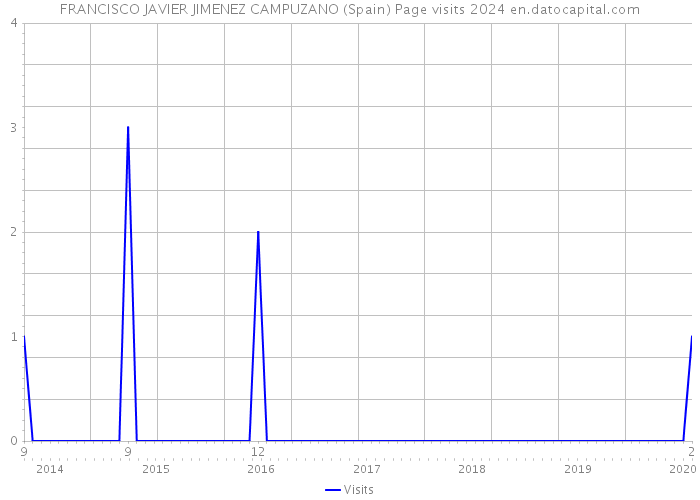 FRANCISCO JAVIER JIMENEZ CAMPUZANO (Spain) Page visits 2024 