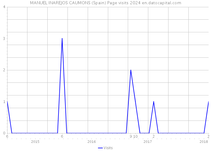 MANUEL INAREJOS CAUMONS (Spain) Page visits 2024 