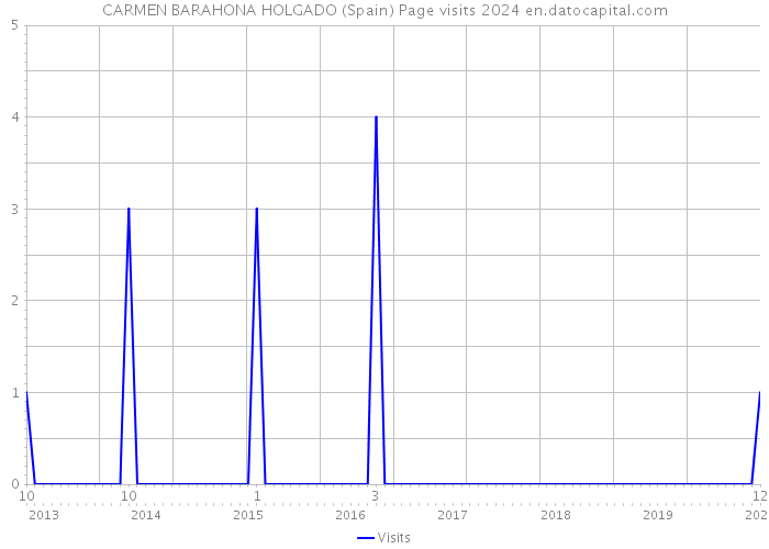 CARMEN BARAHONA HOLGADO (Spain) Page visits 2024 