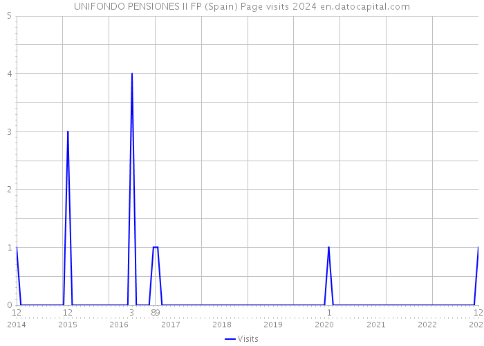 UNIFONDO PENSIONES II FP (Spain) Page visits 2024 