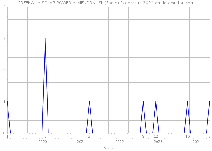 GREENALIA SOLAR POWER ALMENDRAL SL (Spain) Page visits 2024 