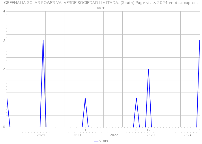 GREENALIA SOLAR POWER VALVERDE SOCIEDAD LIMITADA. (Spain) Page visits 2024 