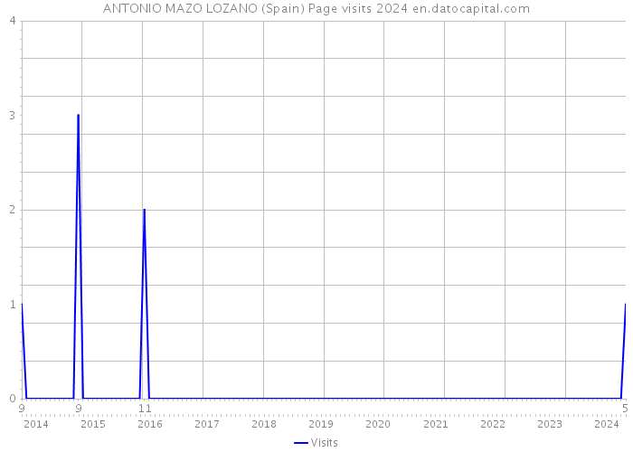 ANTONIO MAZO LOZANO (Spain) Page visits 2024 