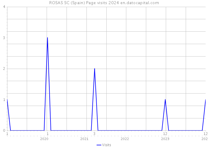 ROSAS SC (Spain) Page visits 2024 