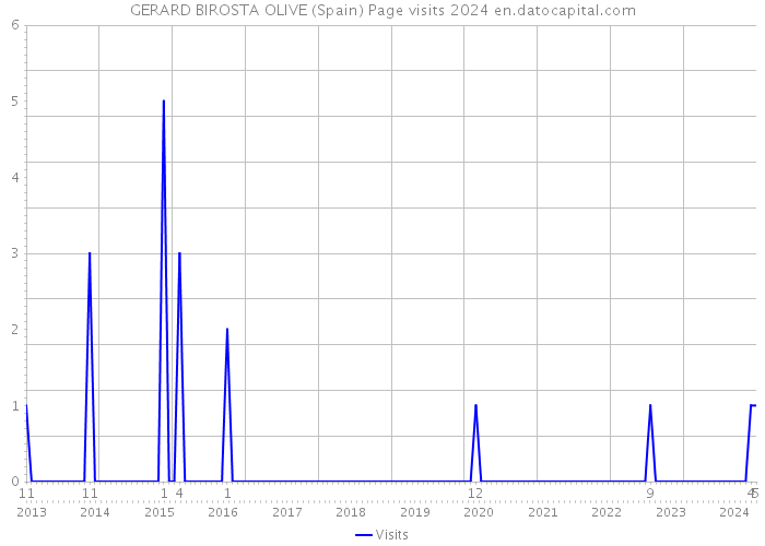 GERARD BIROSTA OLIVE (Spain) Page visits 2024 